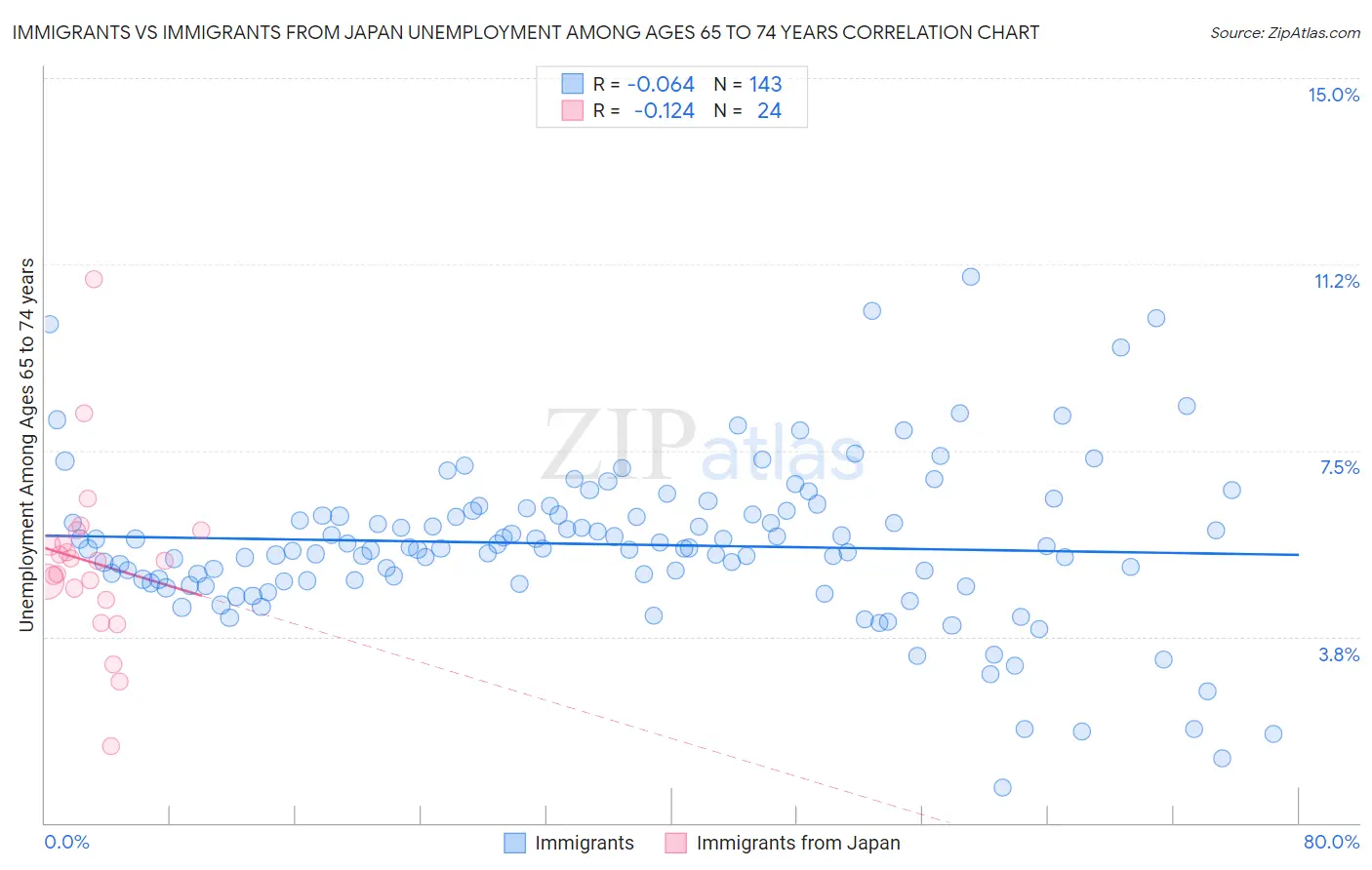Immigrants vs Immigrants from Japan Unemployment Among Ages 65 to 74 years