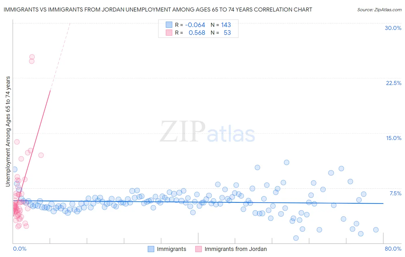 Immigrants vs Immigrants from Jordan Unemployment Among Ages 65 to 74 years