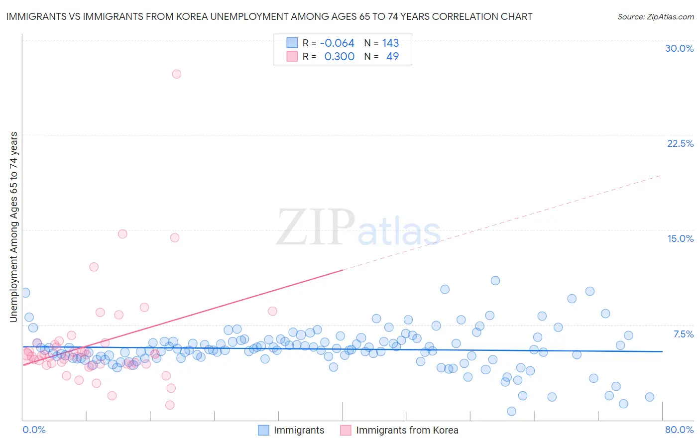 Immigrants vs Immigrants from Korea Unemployment Among Ages 65 to 74 years
