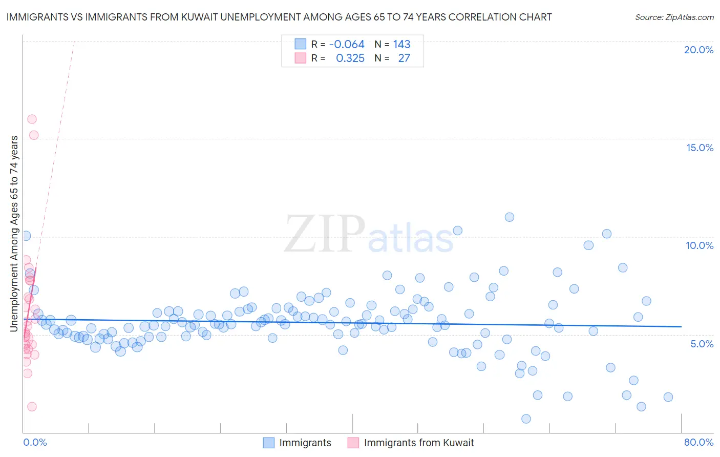 Immigrants vs Immigrants from Kuwait Unemployment Among Ages 65 to 74 years