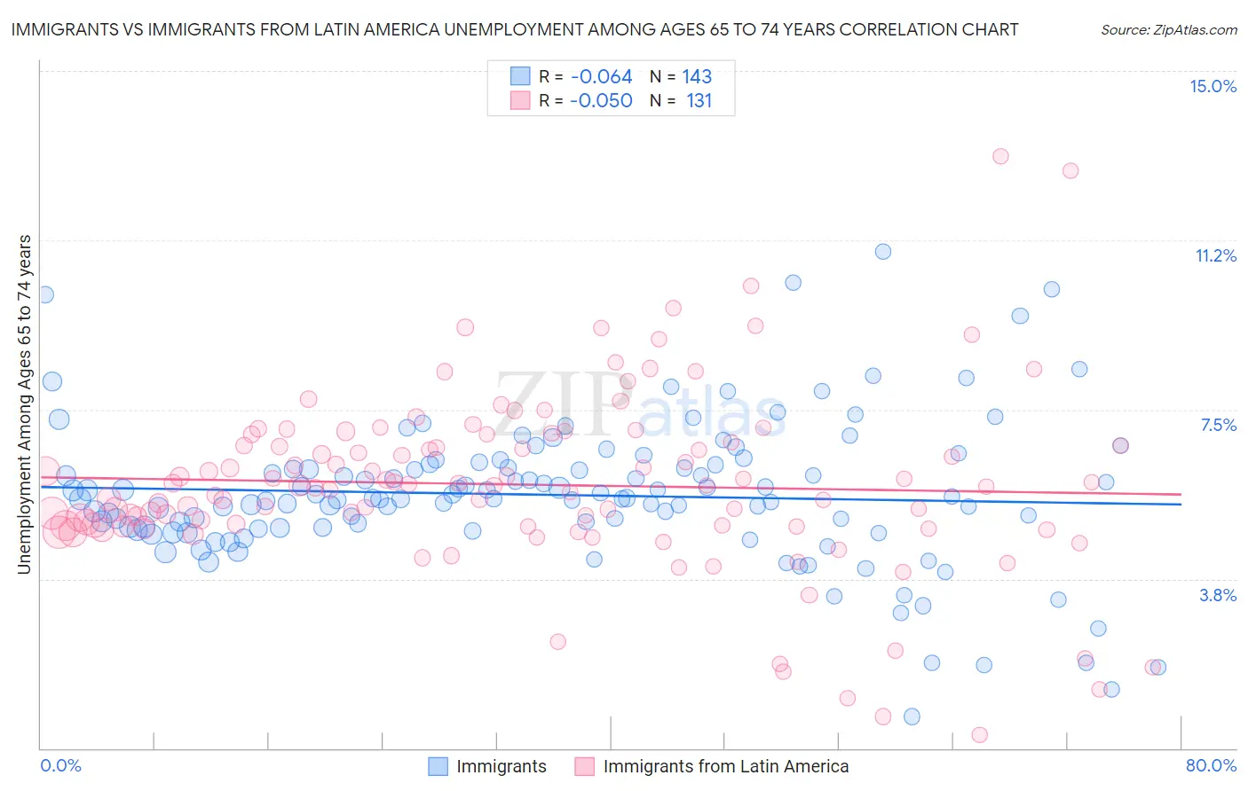 Immigrants vs Immigrants from Latin America Unemployment Among Ages 65 to 74 years