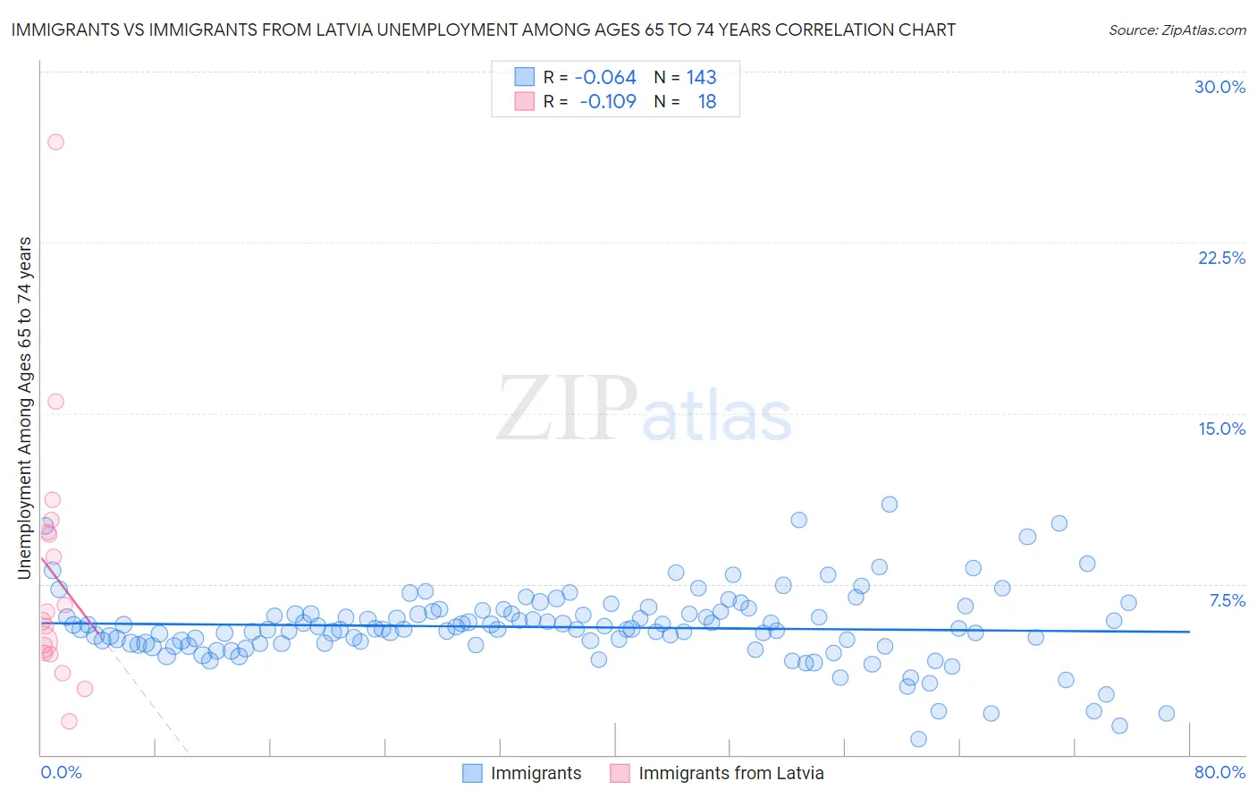 Immigrants vs Immigrants from Latvia Unemployment Among Ages 65 to 74 years