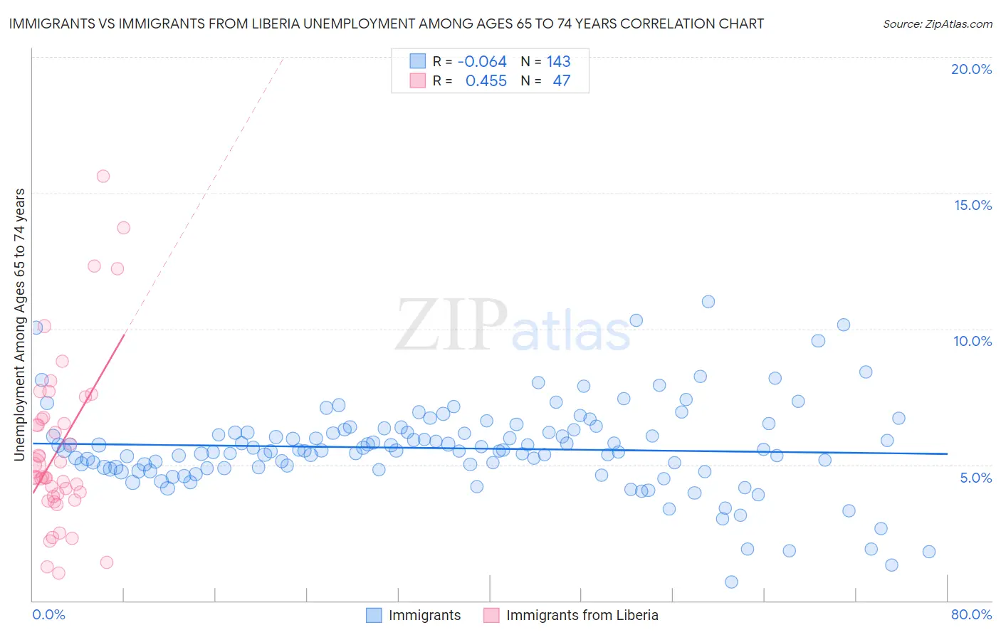 Immigrants vs Immigrants from Liberia Unemployment Among Ages 65 to 74 years