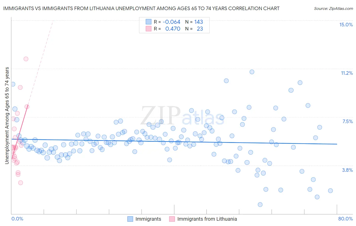 Immigrants vs Immigrants from Lithuania Unemployment Among Ages 65 to 74 years