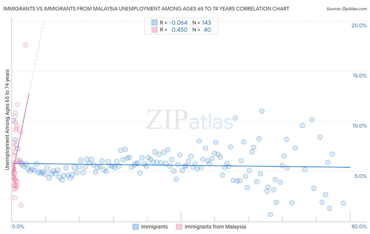 Immigrants vs Immigrants from Malaysia Unemployment Among Ages 65 to 74 years