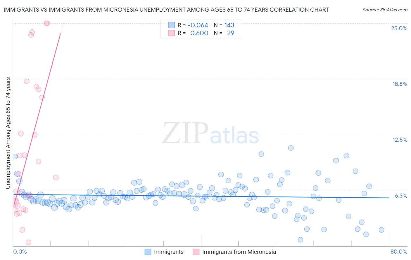 Immigrants vs Immigrants from Micronesia Unemployment Among Ages 65 to 74 years