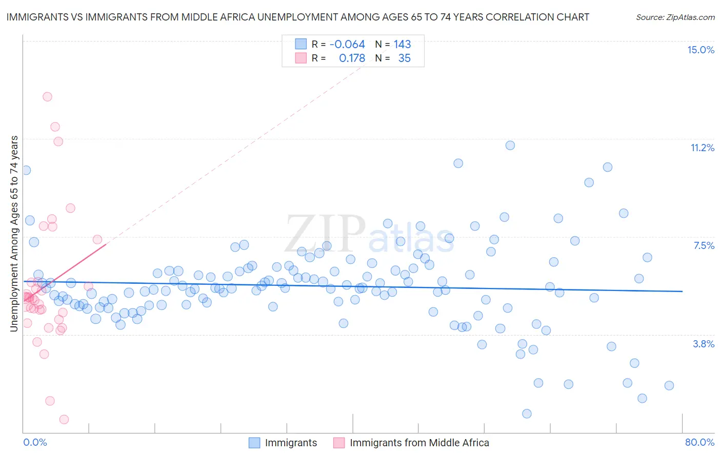 Immigrants vs Immigrants from Middle Africa Unemployment Among Ages 65 to 74 years