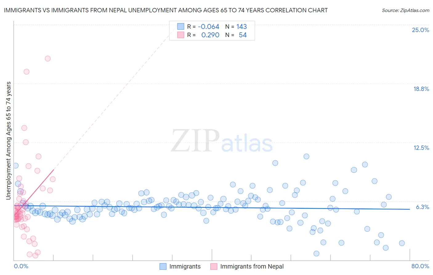 Immigrants vs Immigrants from Nepal Unemployment Among Ages 65 to 74 years