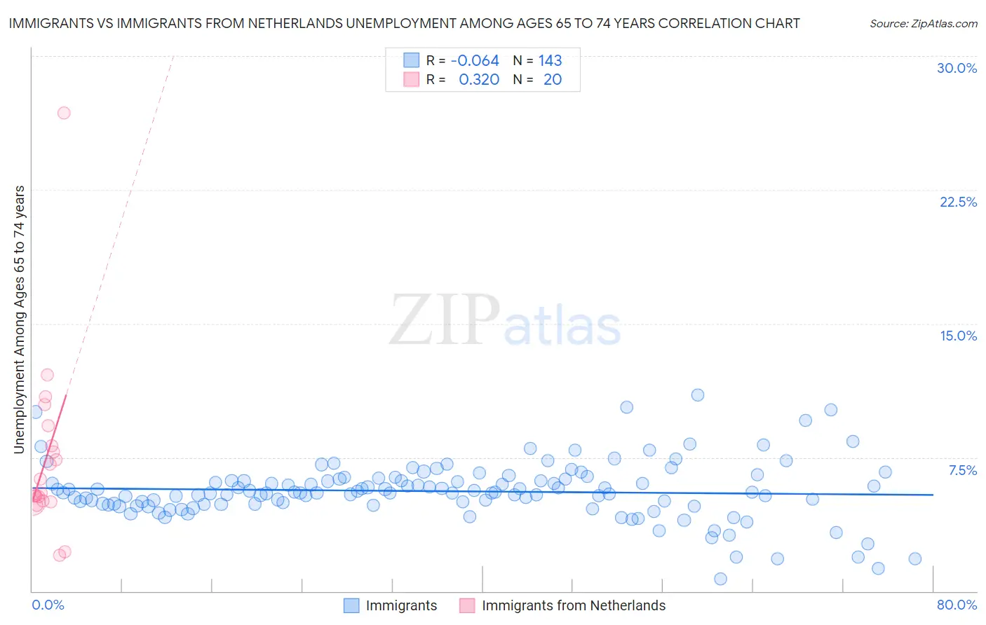 Immigrants vs Immigrants from Netherlands Unemployment Among Ages 65 to 74 years