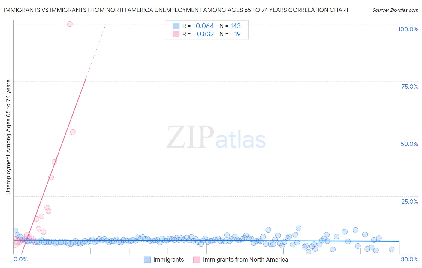 Immigrants vs Immigrants from North America Unemployment Among Ages 65 to 74 years