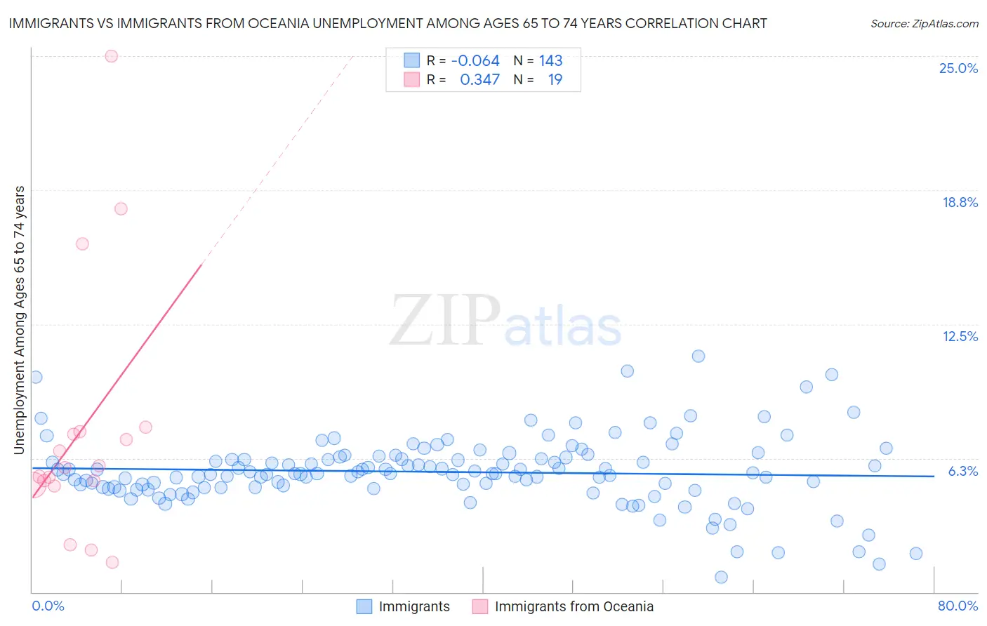 Immigrants vs Immigrants from Oceania Unemployment Among Ages 65 to 74 years