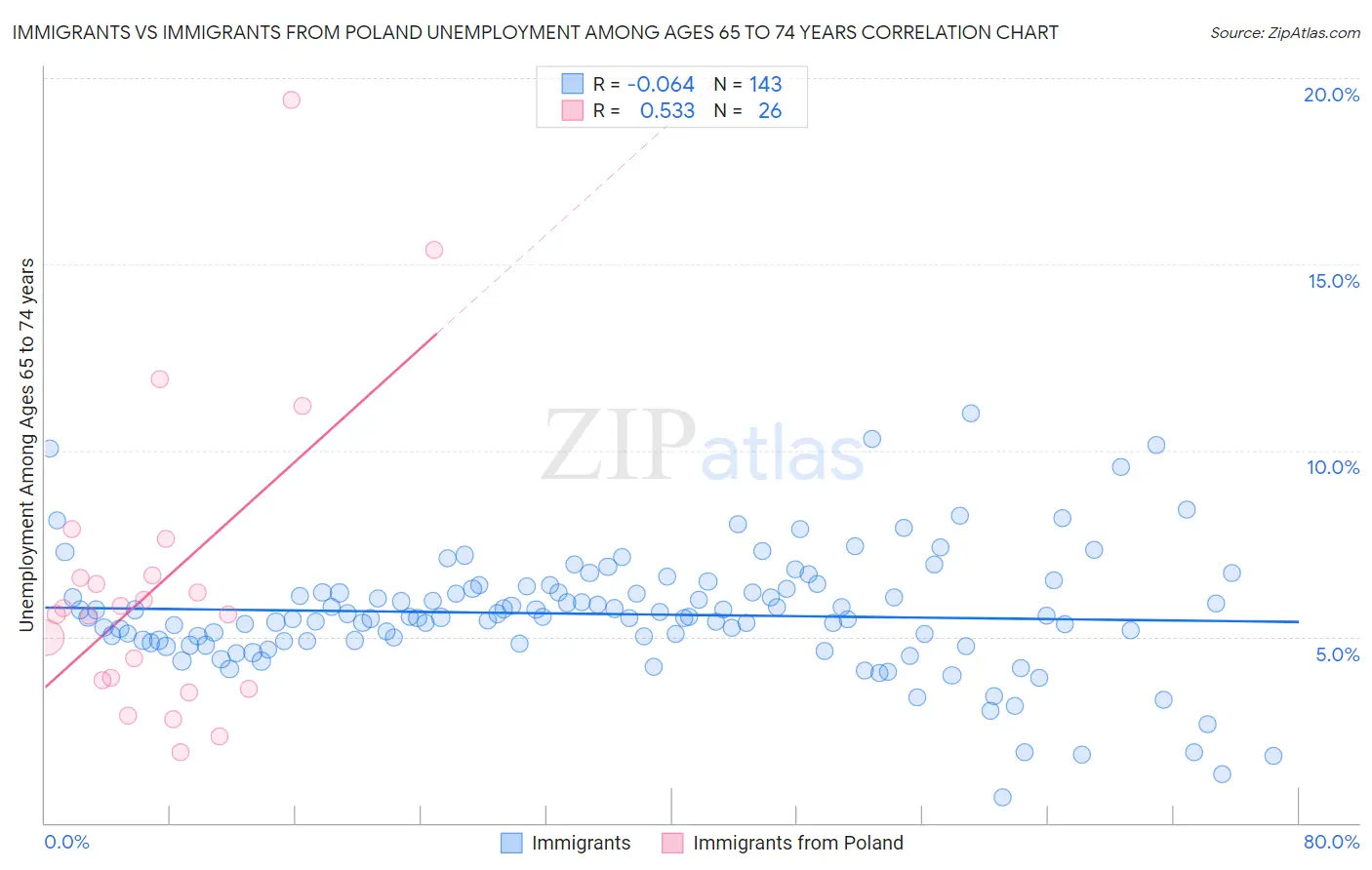 Immigrants vs Immigrants from Poland Unemployment Among Ages 65 to 74 years