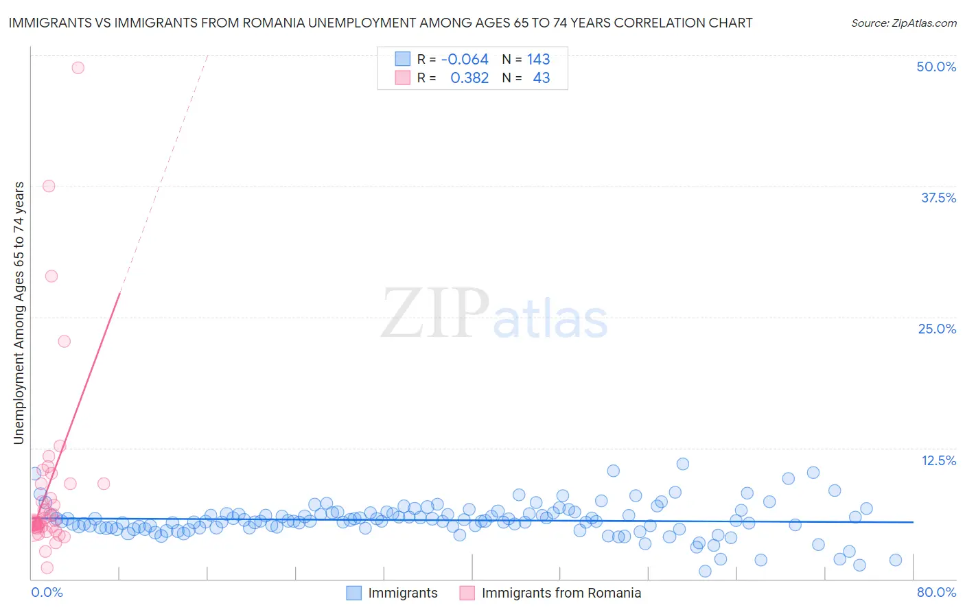 Immigrants vs Immigrants from Romania Unemployment Among Ages 65 to 74 years