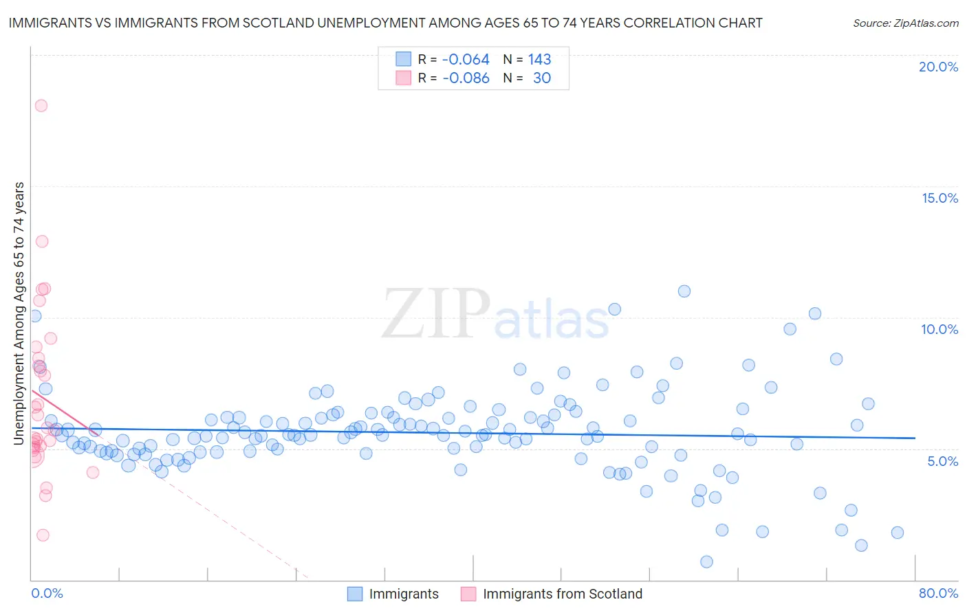 Immigrants vs Immigrants from Scotland Unemployment Among Ages 65 to 74 years