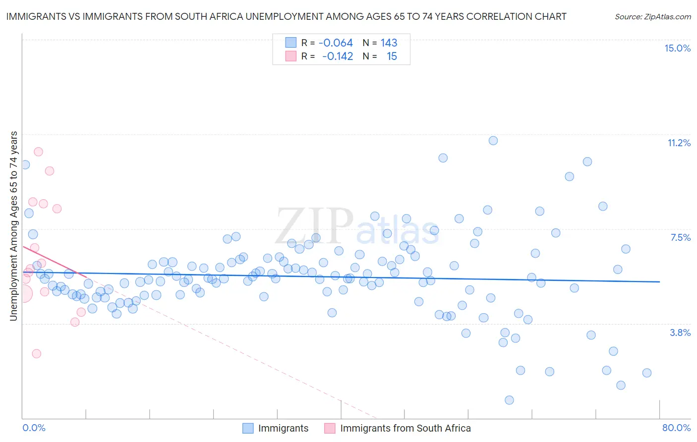 Immigrants vs Immigrants from South Africa Unemployment Among Ages 65 to 74 years