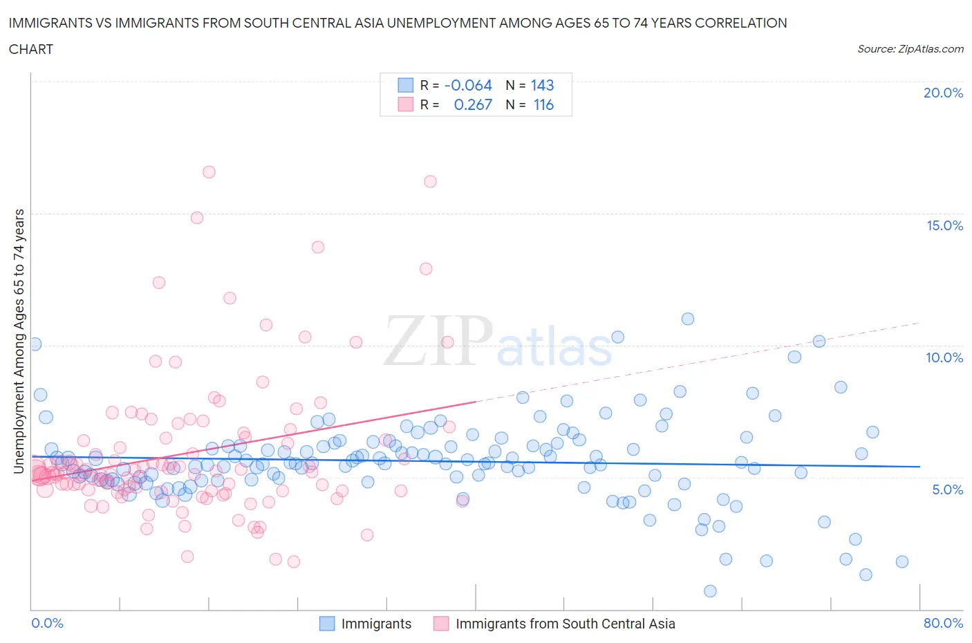 Immigrants vs Immigrants from South Central Asia Unemployment Among Ages 65 to 74 years