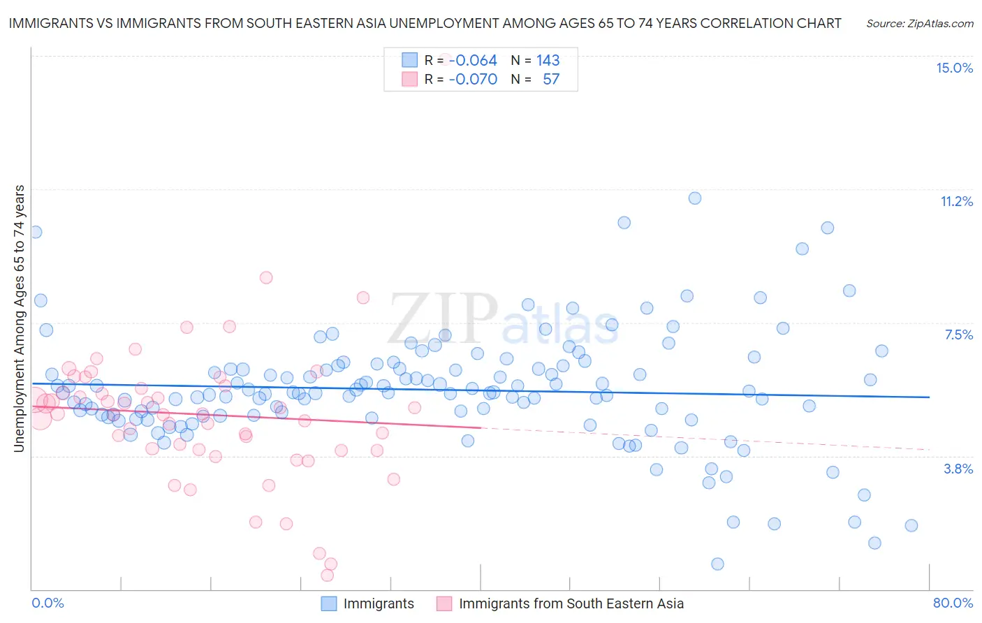 Immigrants vs Immigrants from South Eastern Asia Unemployment Among Ages 65 to 74 years