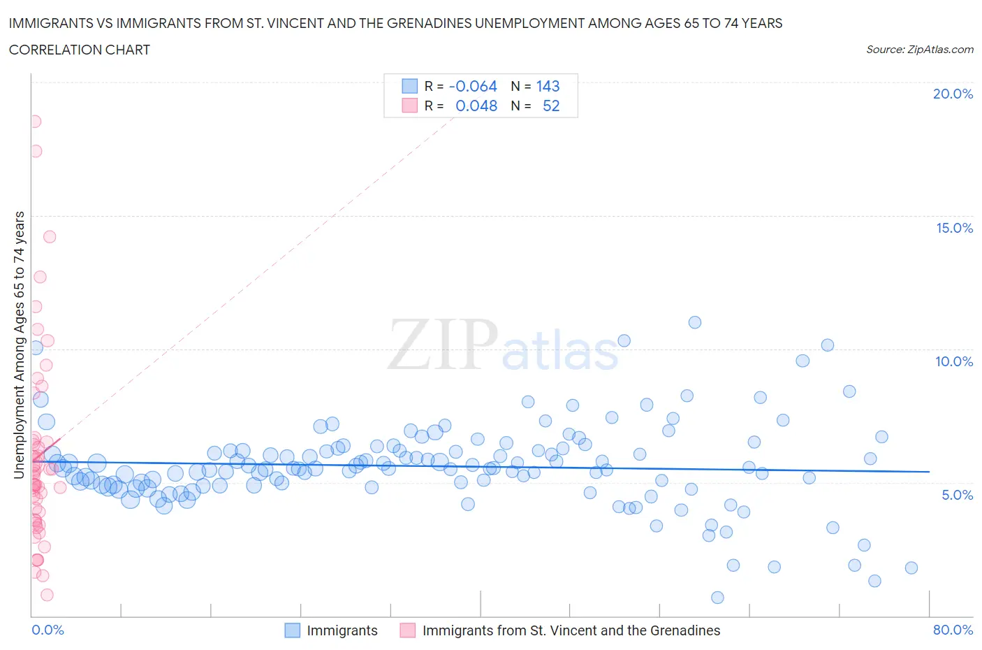 Immigrants vs Immigrants from St. Vincent and the Grenadines Unemployment Among Ages 65 to 74 years