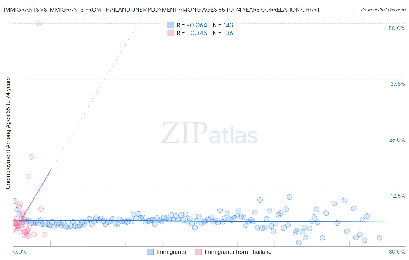 Immigrants vs Immigrants from Thailand Unemployment Among Ages 65 to 74 years