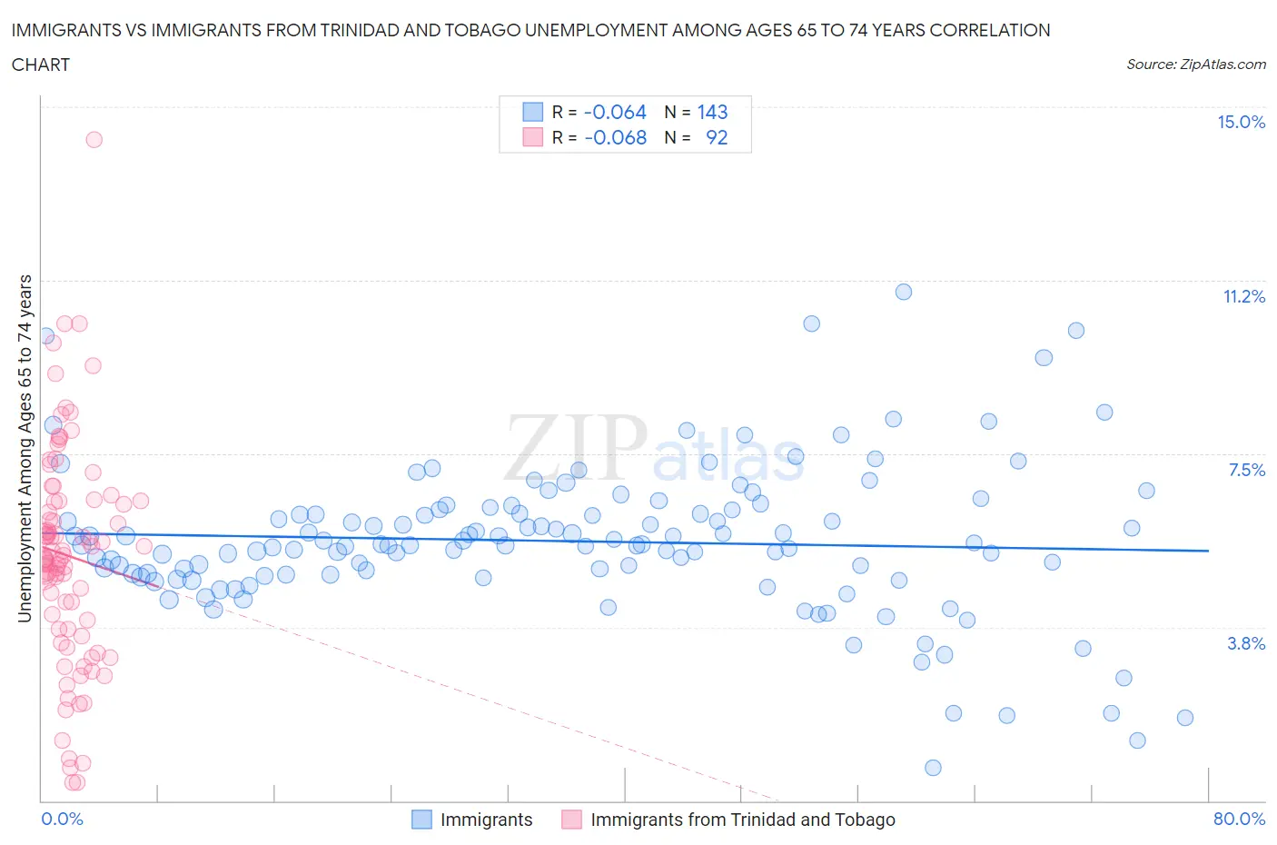 Immigrants vs Immigrants from Trinidad and Tobago Unemployment Among Ages 65 to 74 years