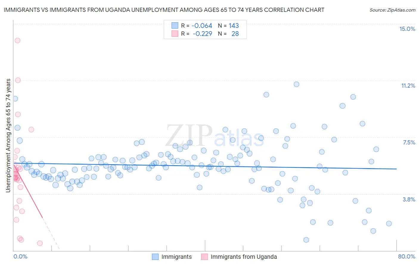 Immigrants vs Immigrants from Uganda Unemployment Among Ages 65 to 74 years