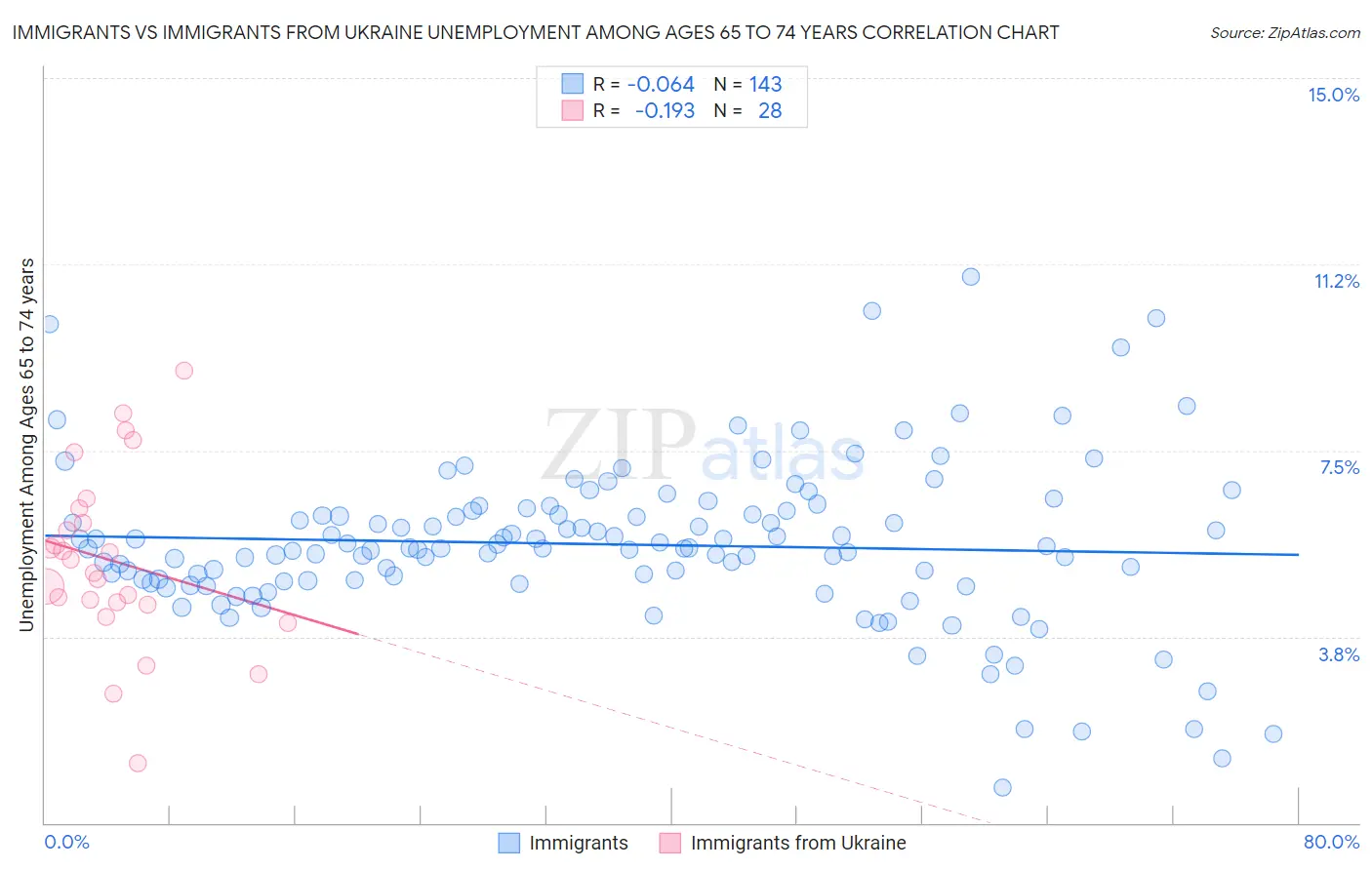 Immigrants vs Immigrants from Ukraine Unemployment Among Ages 65 to 74 years