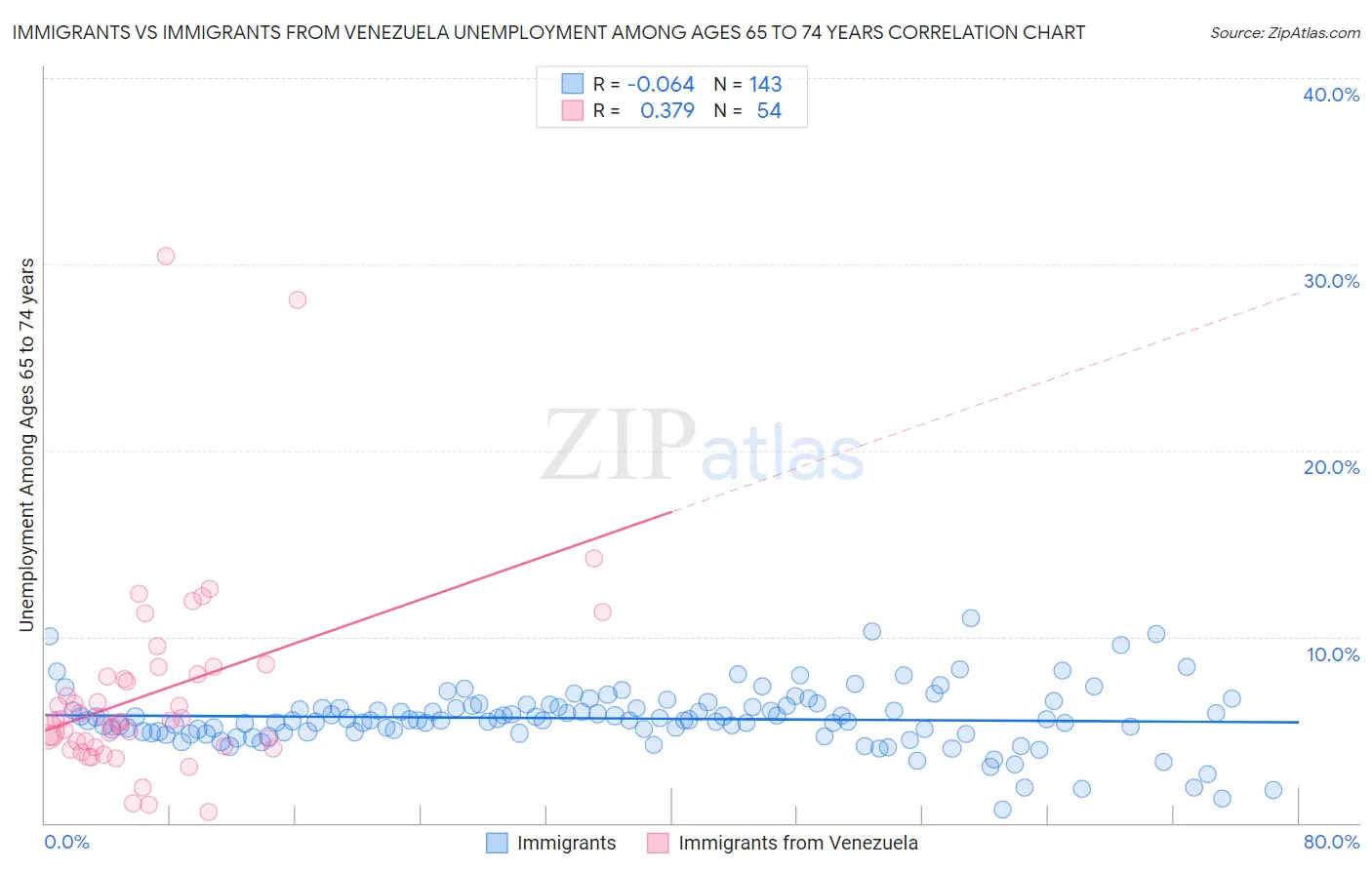 Immigrants vs Immigrants from Venezuela Unemployment Among Ages 65 to 74 years
