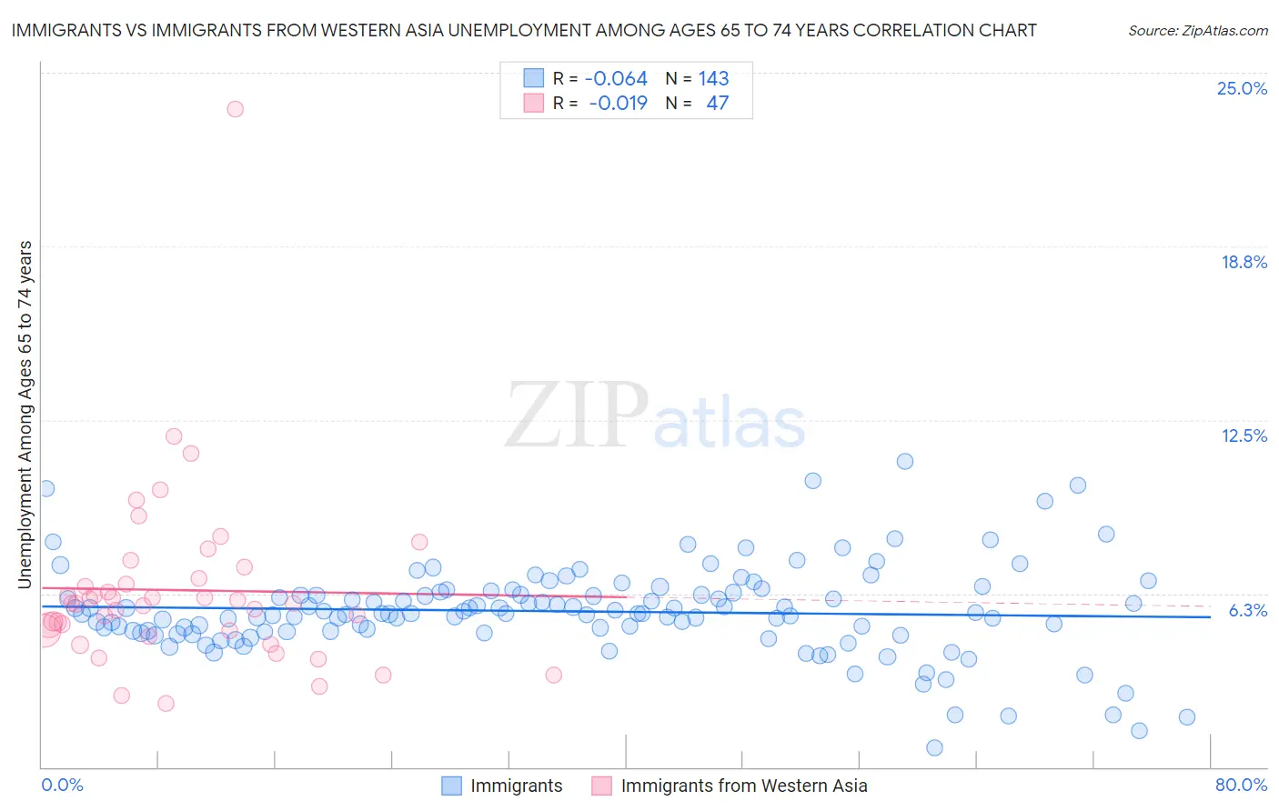 Immigrants vs Immigrants from Western Asia Unemployment Among Ages 65 to 74 years