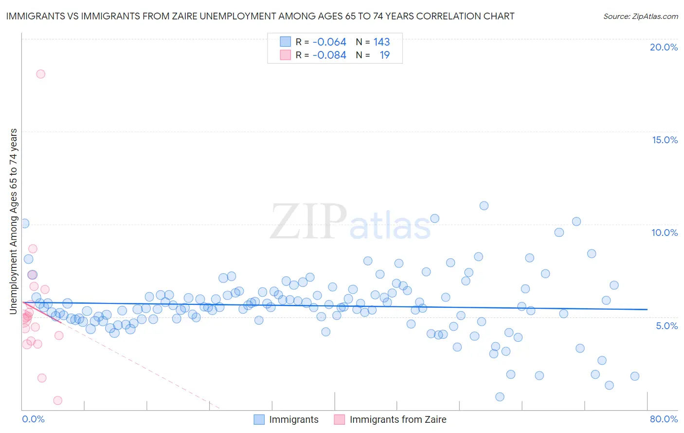 Immigrants vs Immigrants from Zaire Unemployment Among Ages 65 to 74 years
