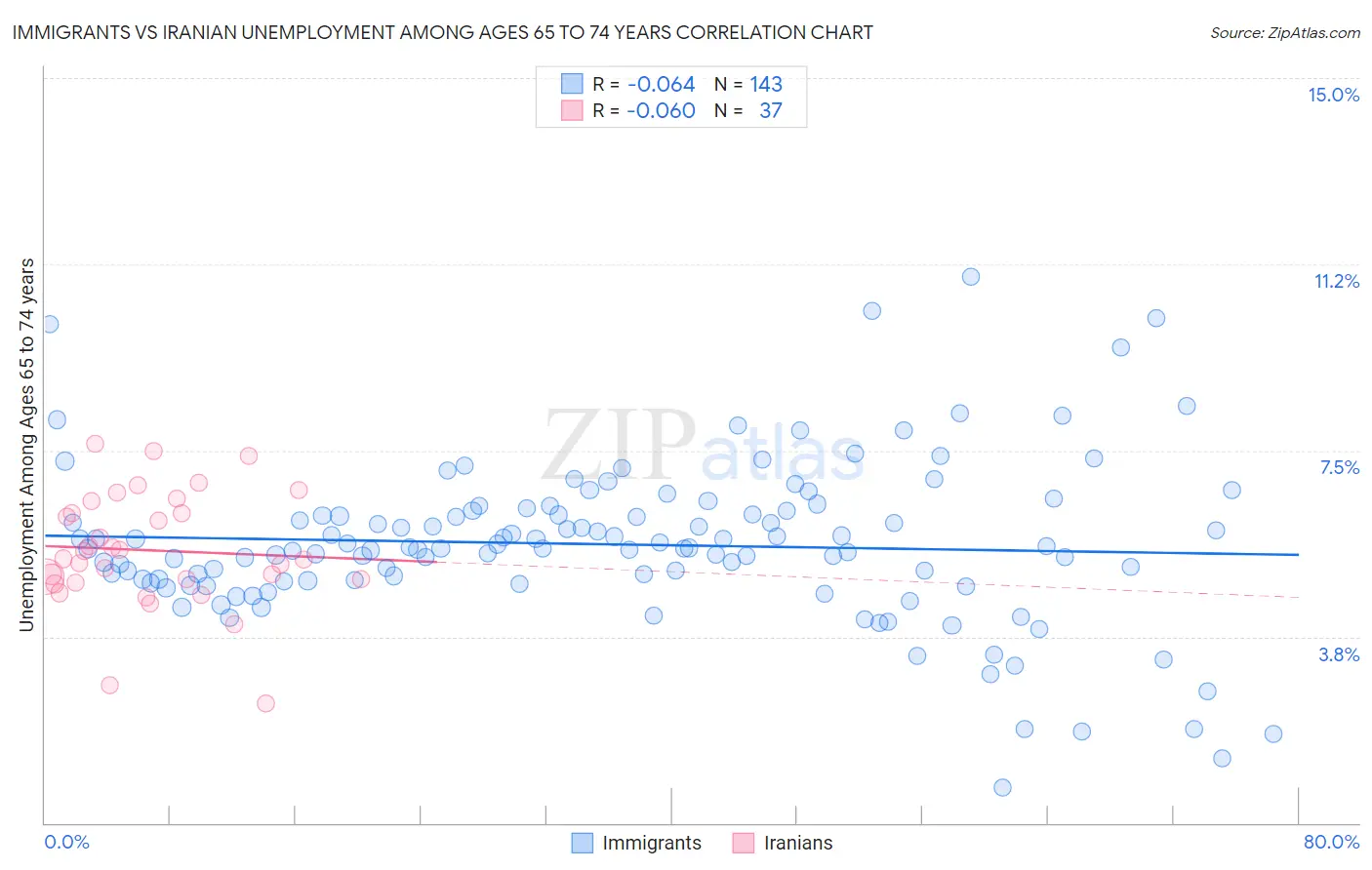 Immigrants vs Iranian Unemployment Among Ages 65 to 74 years