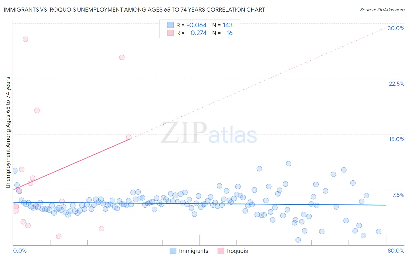 Immigrants vs Iroquois Unemployment Among Ages 65 to 74 years