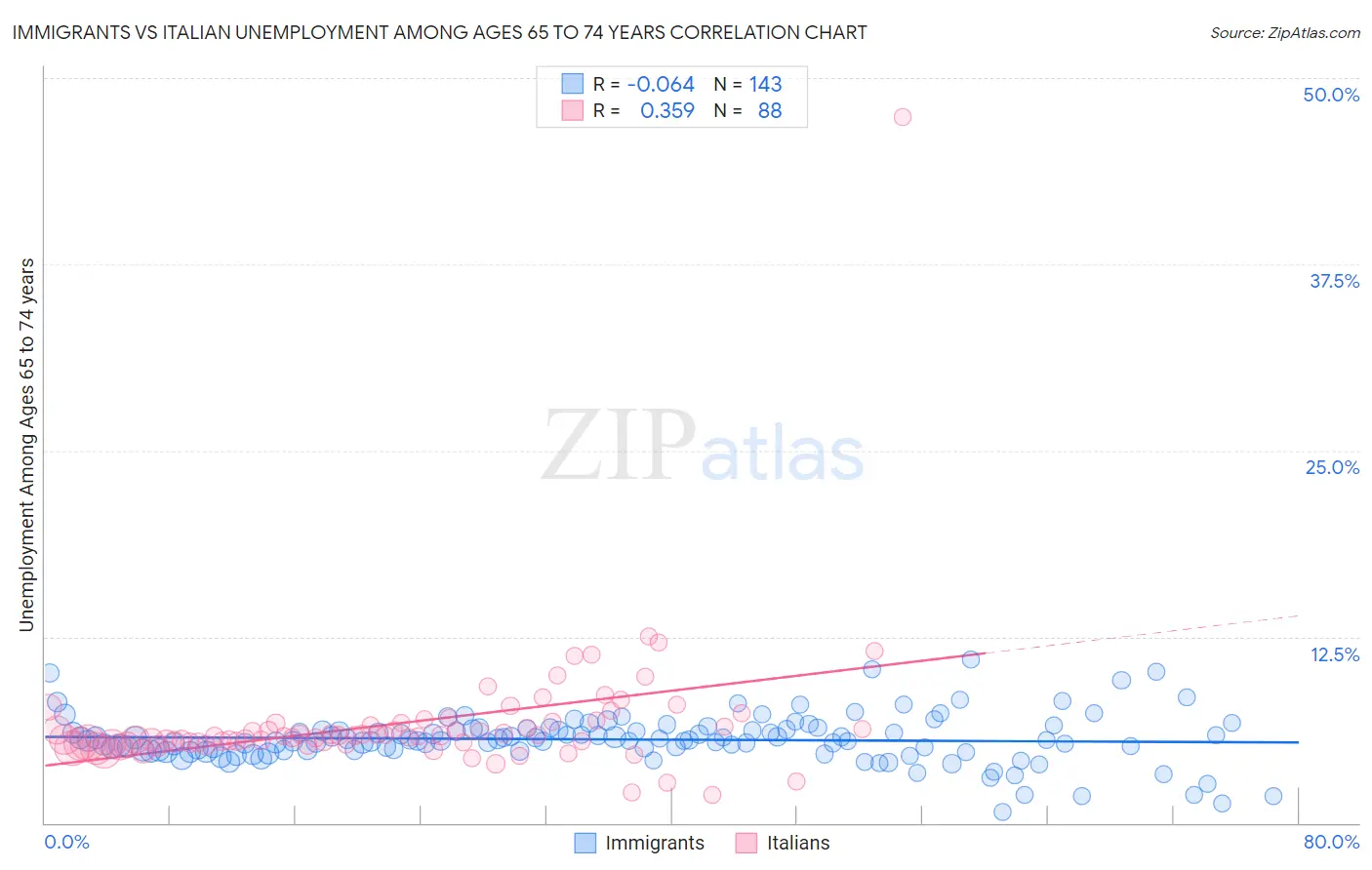 Immigrants vs Italian Unemployment Among Ages 65 to 74 years
