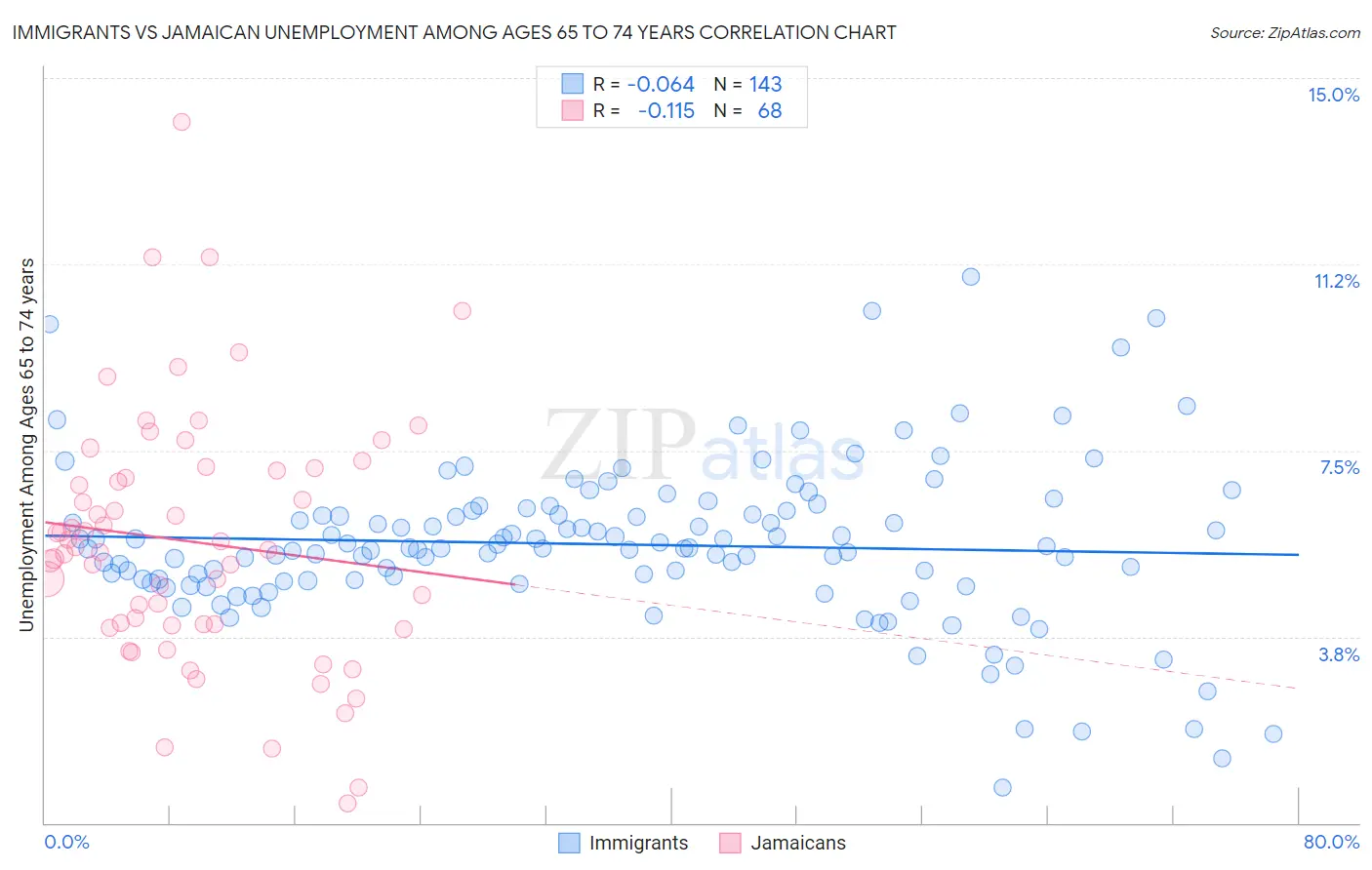 Immigrants vs Jamaican Unemployment Among Ages 65 to 74 years