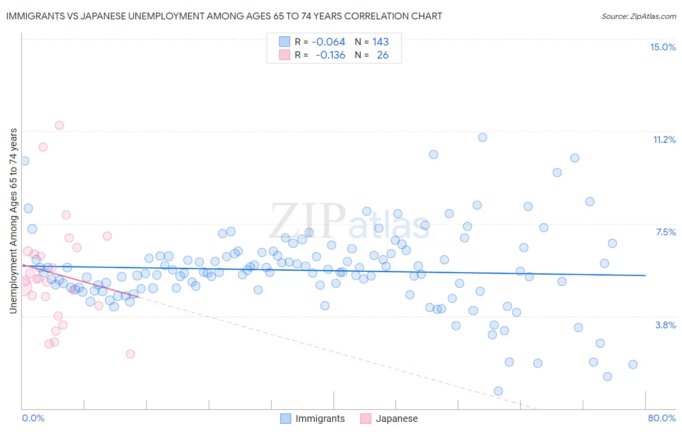Immigrants vs Japanese Unemployment Among Ages 65 to 74 years