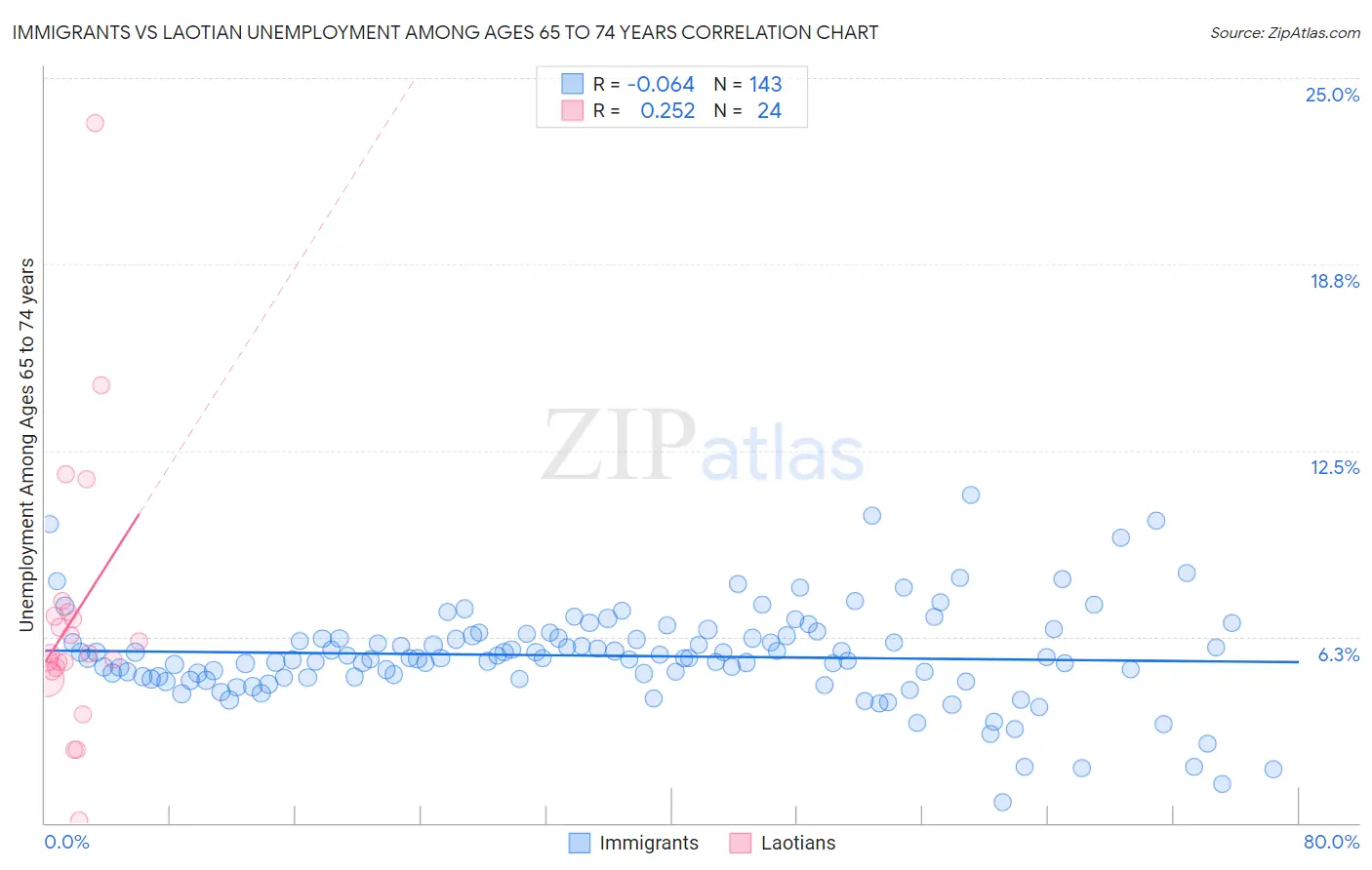 Immigrants vs Laotian Unemployment Among Ages 65 to 74 years