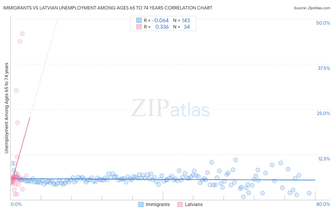 Immigrants vs Latvian Unemployment Among Ages 65 to 74 years