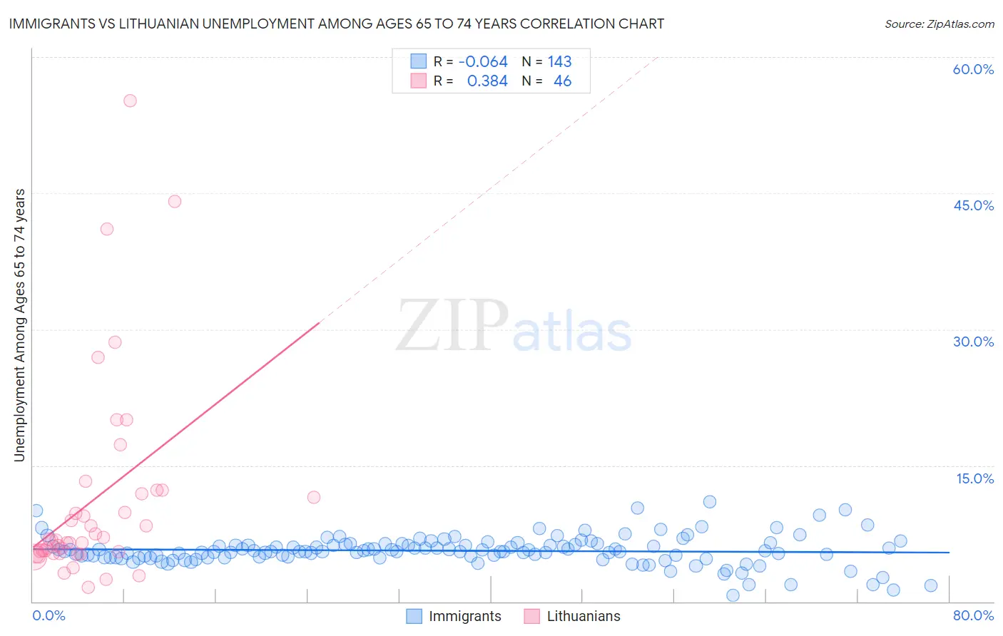 Immigrants vs Lithuanian Unemployment Among Ages 65 to 74 years