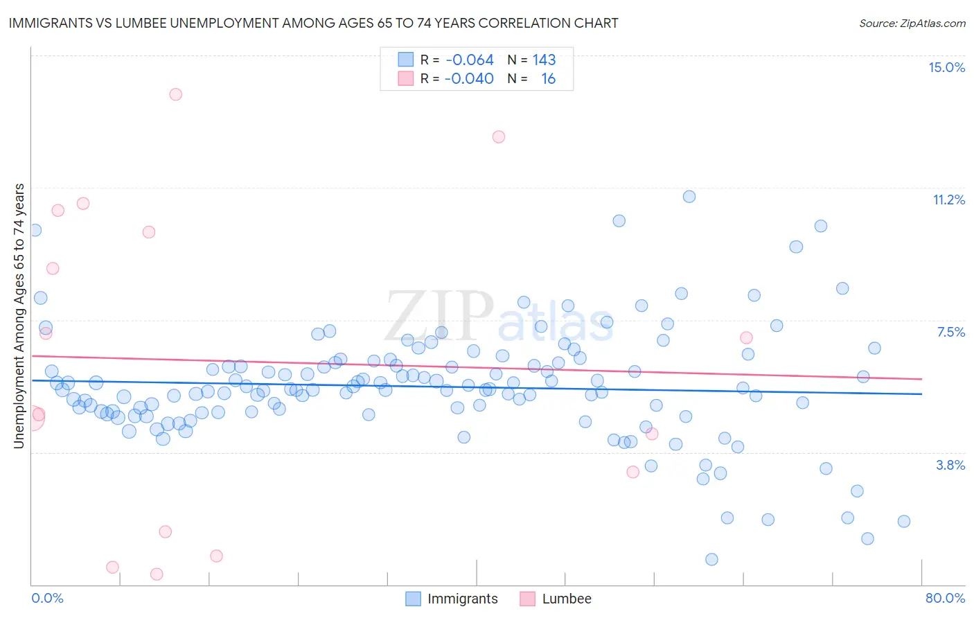Immigrants vs Lumbee Unemployment Among Ages 65 to 74 years