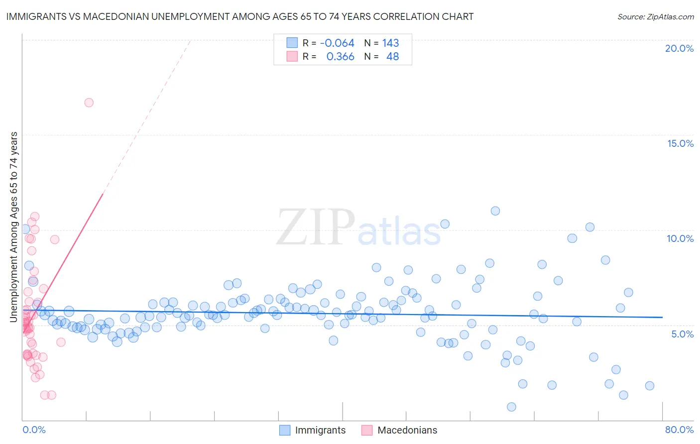 Immigrants vs Macedonian Unemployment Among Ages 65 to 74 years
