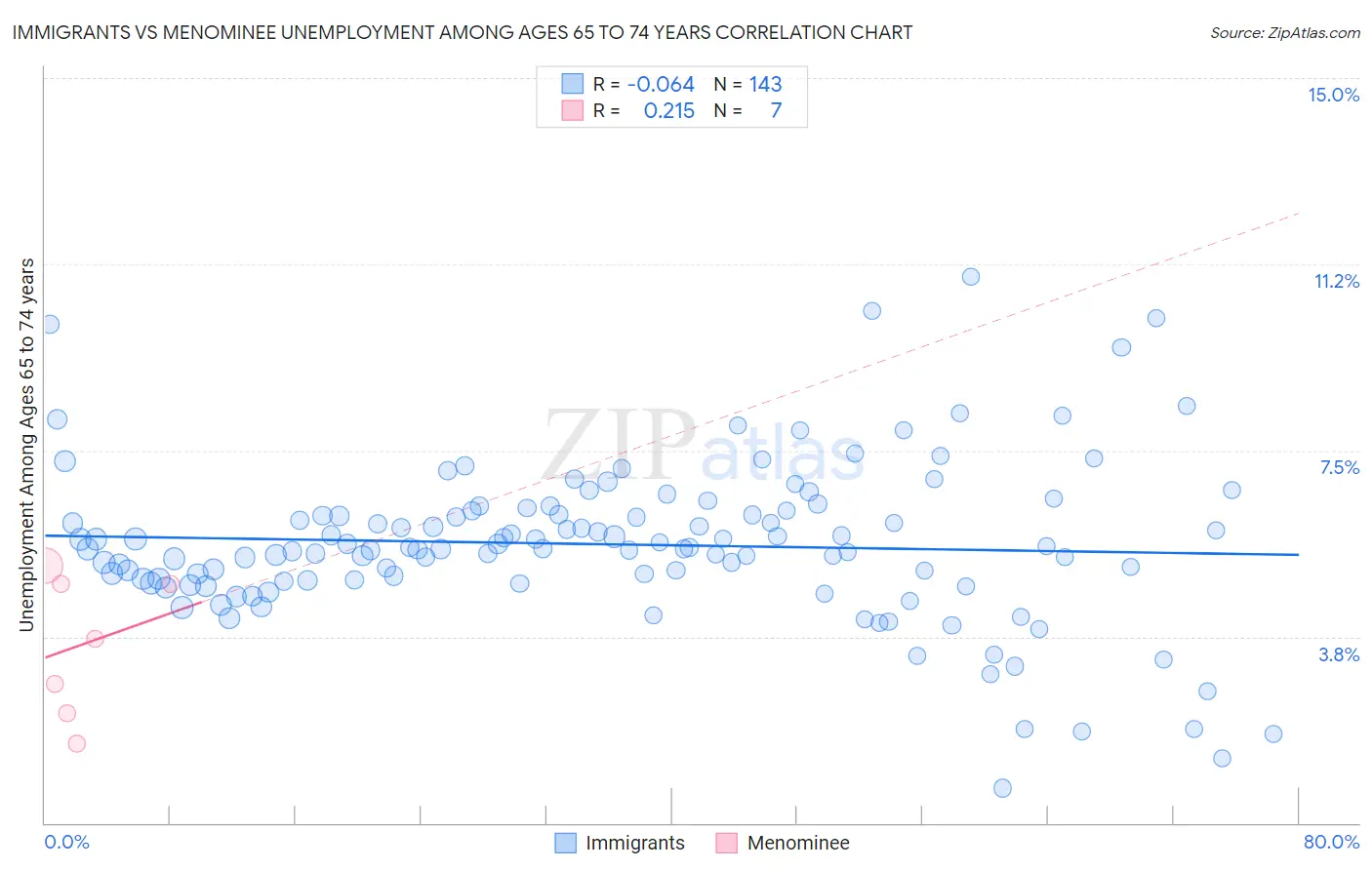 Immigrants vs Menominee Unemployment Among Ages 65 to 74 years