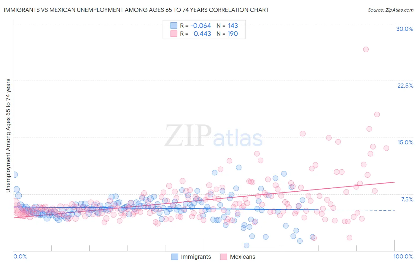 Immigrants vs Mexican Unemployment Among Ages 65 to 74 years