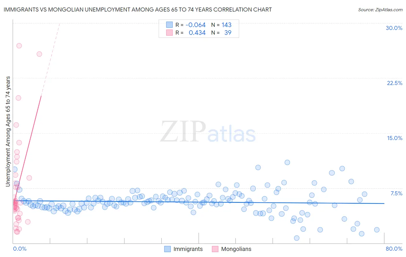 Immigrants vs Mongolian Unemployment Among Ages 65 to 74 years