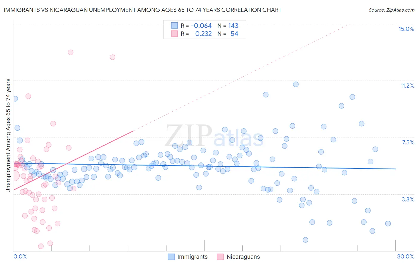 Immigrants vs Nicaraguan Unemployment Among Ages 65 to 74 years