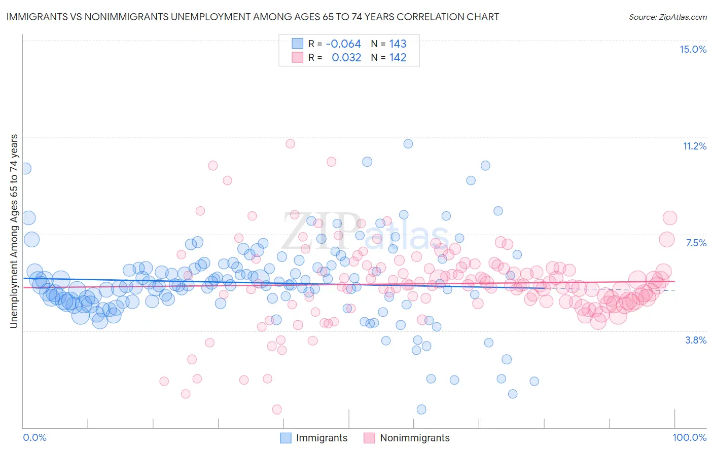 Immigrants vs Nonimmigrants Unemployment Among Ages 65 to 74 years