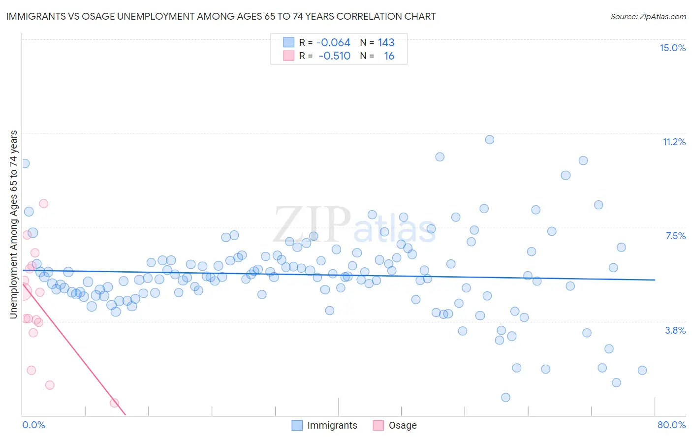 Immigrants vs Osage Unemployment Among Ages 65 to 74 years
