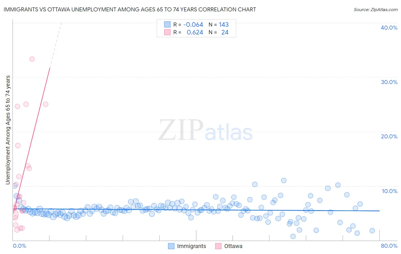 Immigrants vs Ottawa Unemployment Among Ages 65 to 74 years