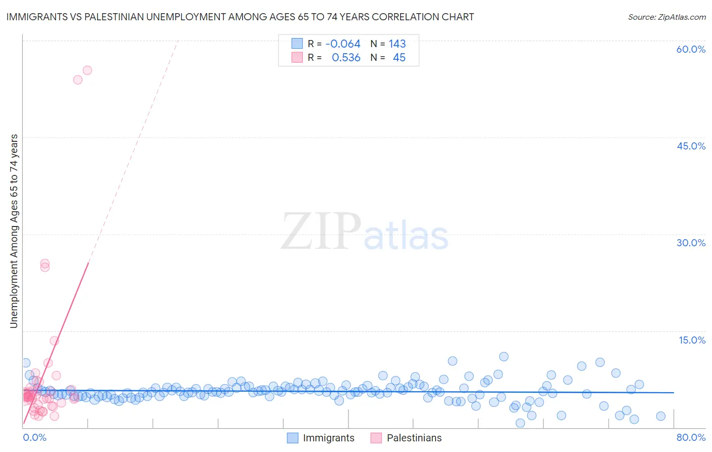 Immigrants vs Palestinian Unemployment Among Ages 65 to 74 years