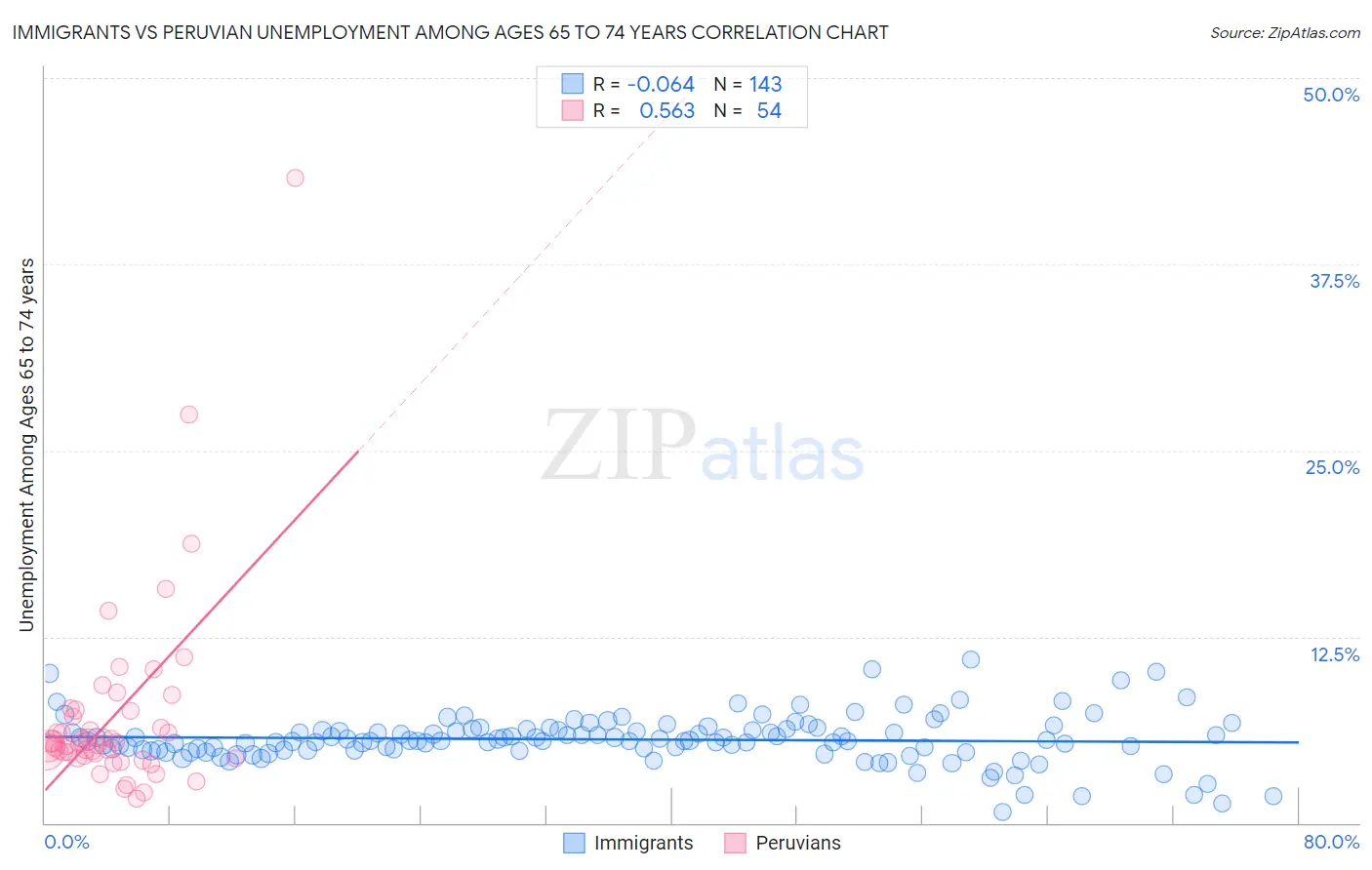 Immigrants vs Peruvian Unemployment Among Ages 65 to 74 years