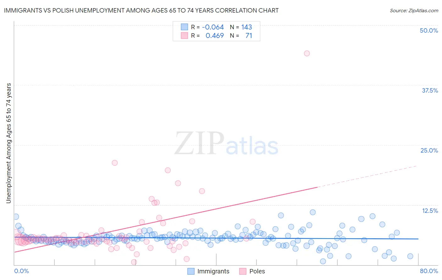 Immigrants vs Polish Unemployment Among Ages 65 to 74 years