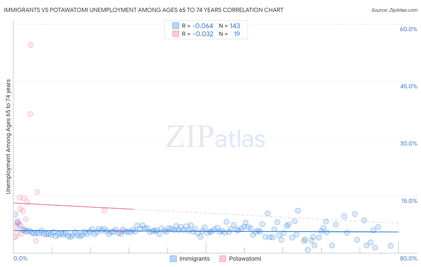 Immigrants vs Potawatomi Unemployment Among Ages 65 to 74 years